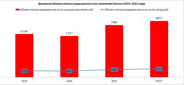 Объем платных медицинских услуг в России достиг в 2022 году 1,2 трлн рублей
